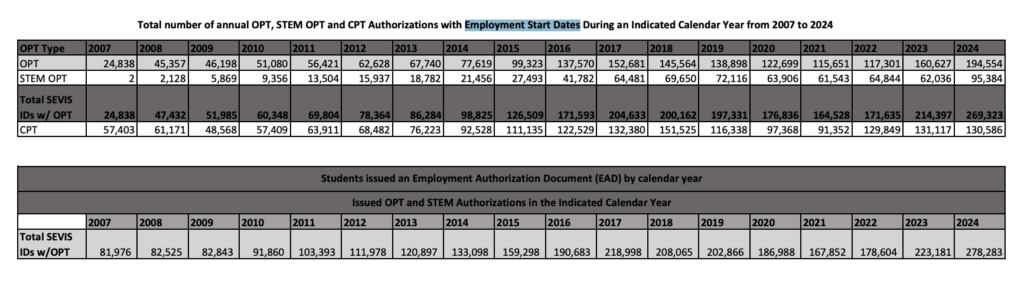 Total Number Annual OPT STEM CPT Authorizations